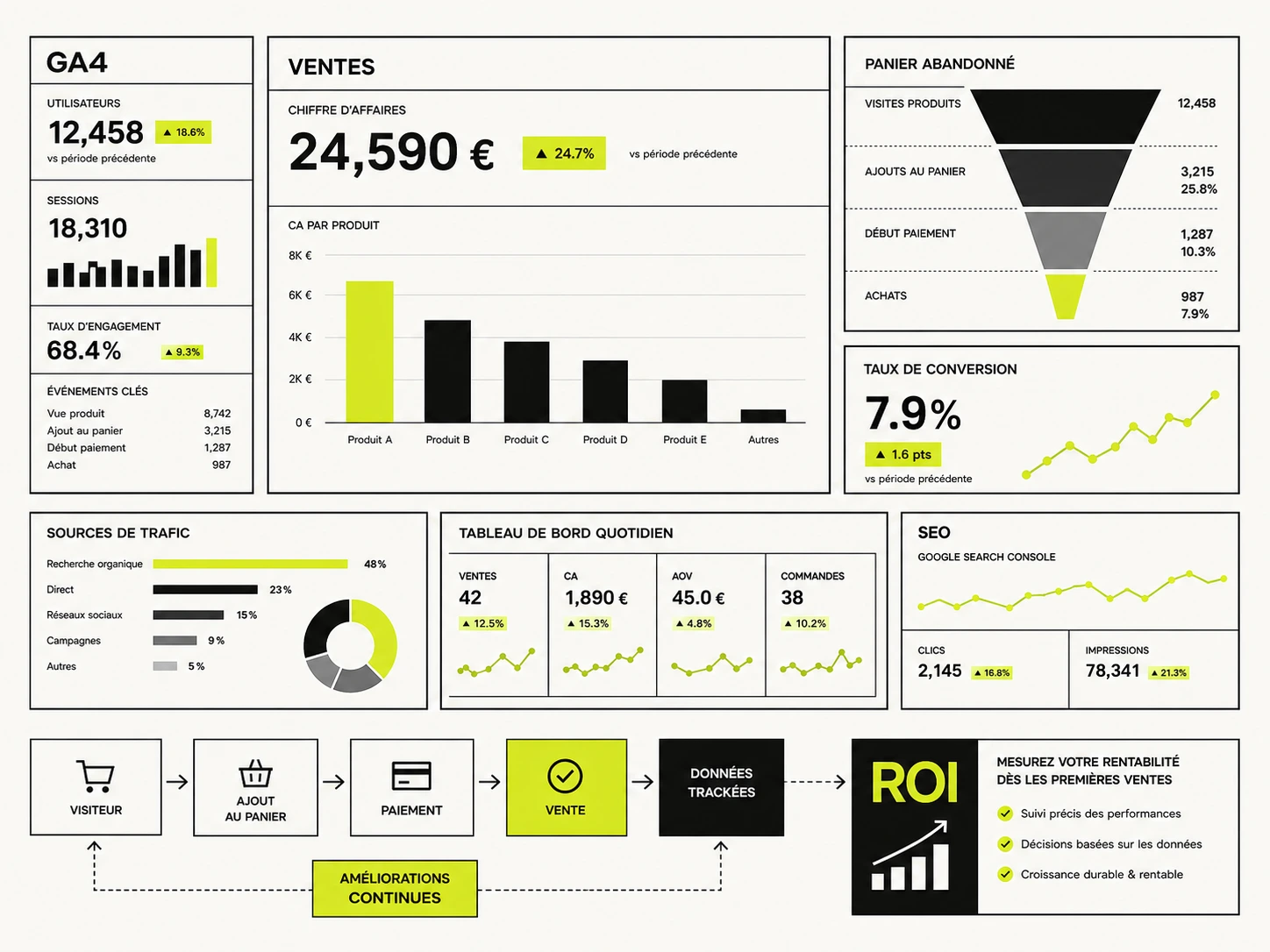 Création site e-commerce avec Google Analytics 4, suivi des ventes, abandons panier, conversions, Search Console et tableau de bord e-commerce.