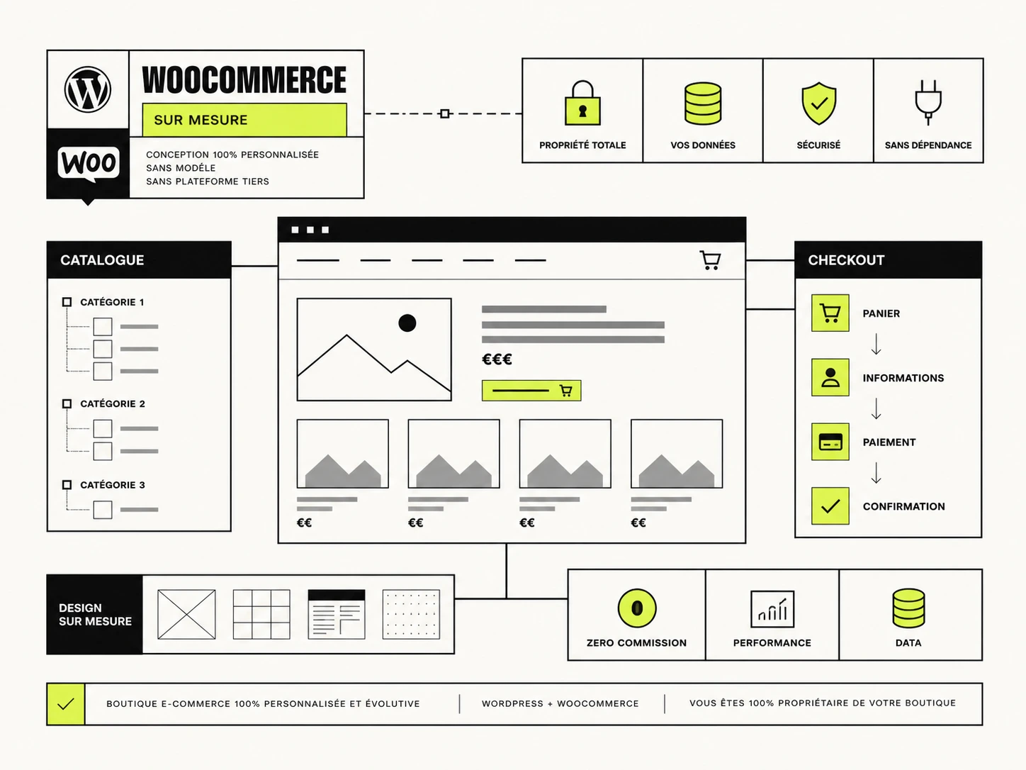 Création site e-commerce sur mesure sous WooCommerce avec catalogue personnalisé, propriété des données, tunnel d'achat et zéro commission.