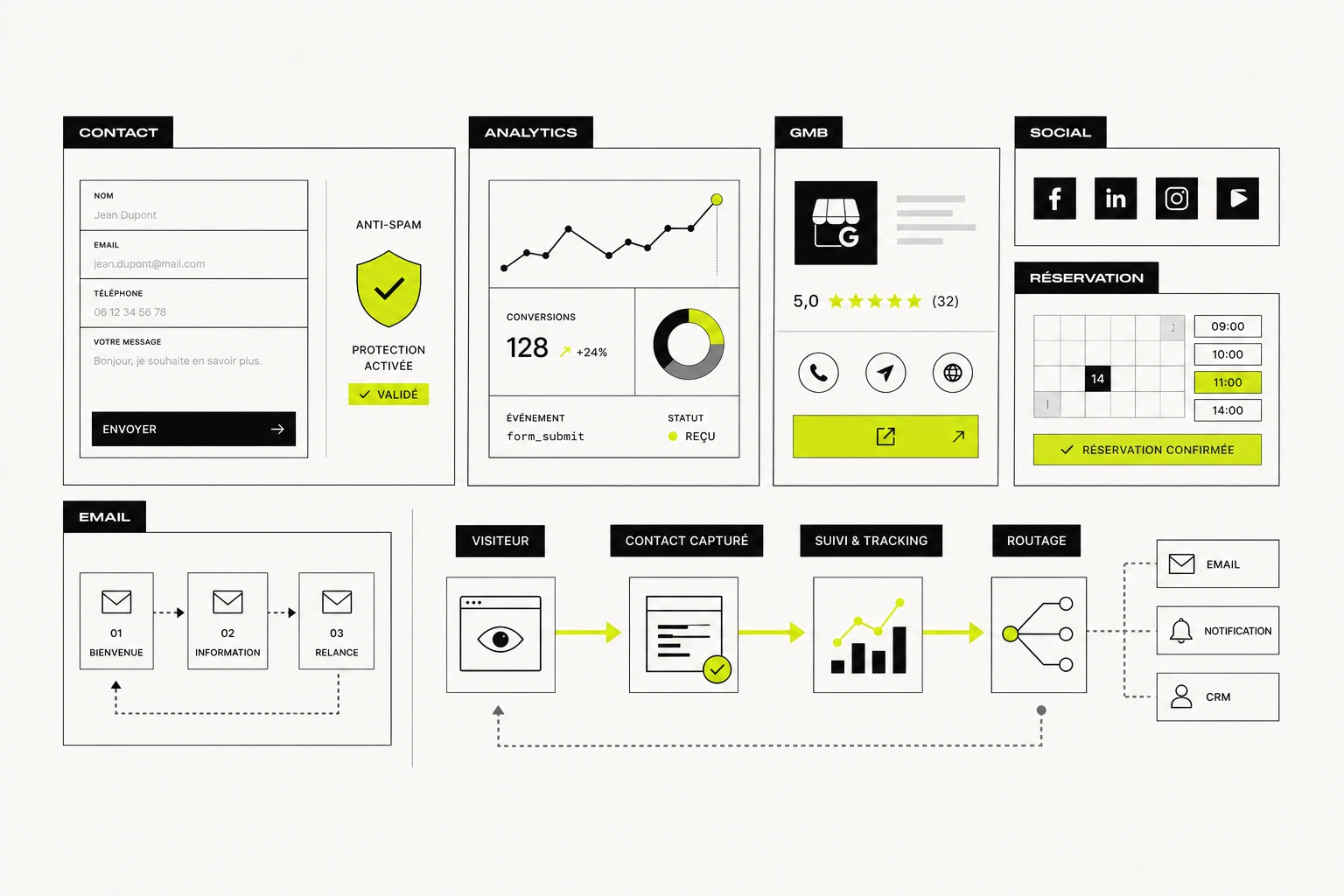 Site professionnel à Thiers avec réservation en ligne, email automation, Google Business Profile et tableau de bord analytics.