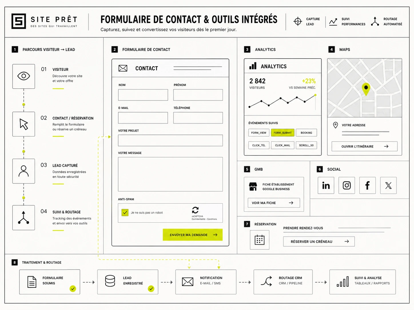 Formulaire de contact et outils intégrés pour site vitrine avec capture de leads, analytics, Google Maps, réseaux sociaux et réservation en ligne.