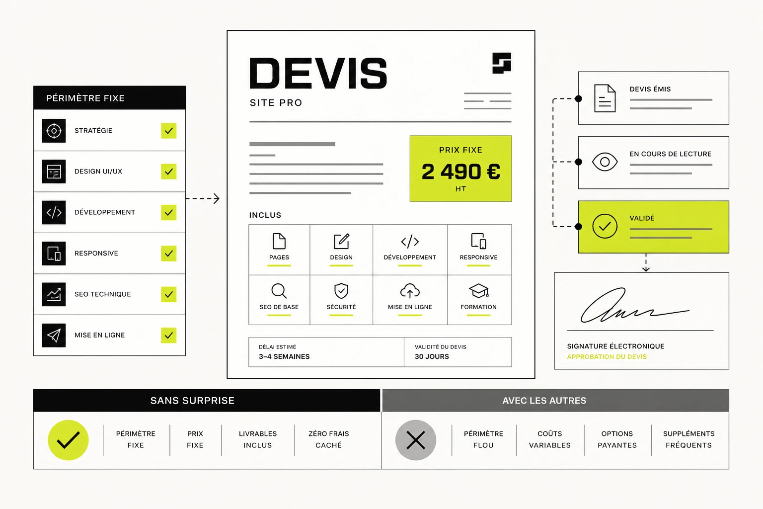 Prix d'un site internet professionnel présenté avec devis clair, périmètre détaillé, livrables inclus et aucune facturation surprise.
