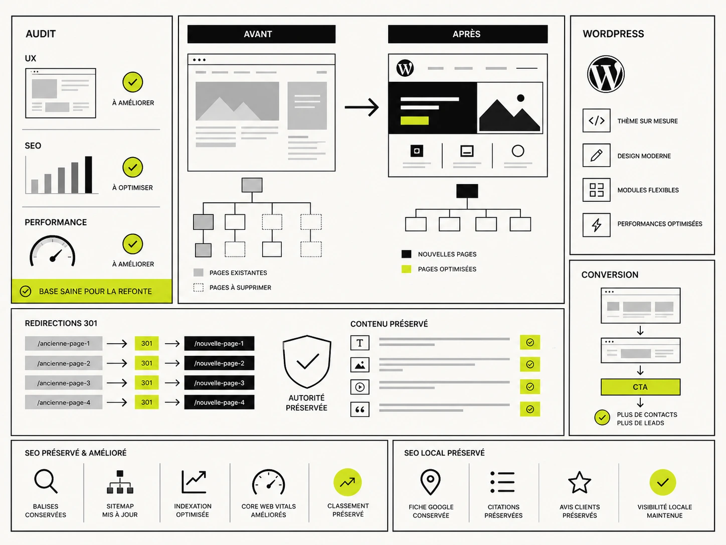 Refonte de site existant à Thiers avec audit UX SEO, redirections 301, WordPress sur mesure et conversion améliorée.