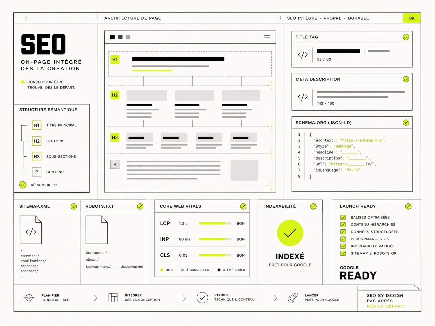 SEO on-page intégré dès la création d'un site internet professionnel avec structure H1 H2 H3, balises meta, schema.org et sitemap XML.