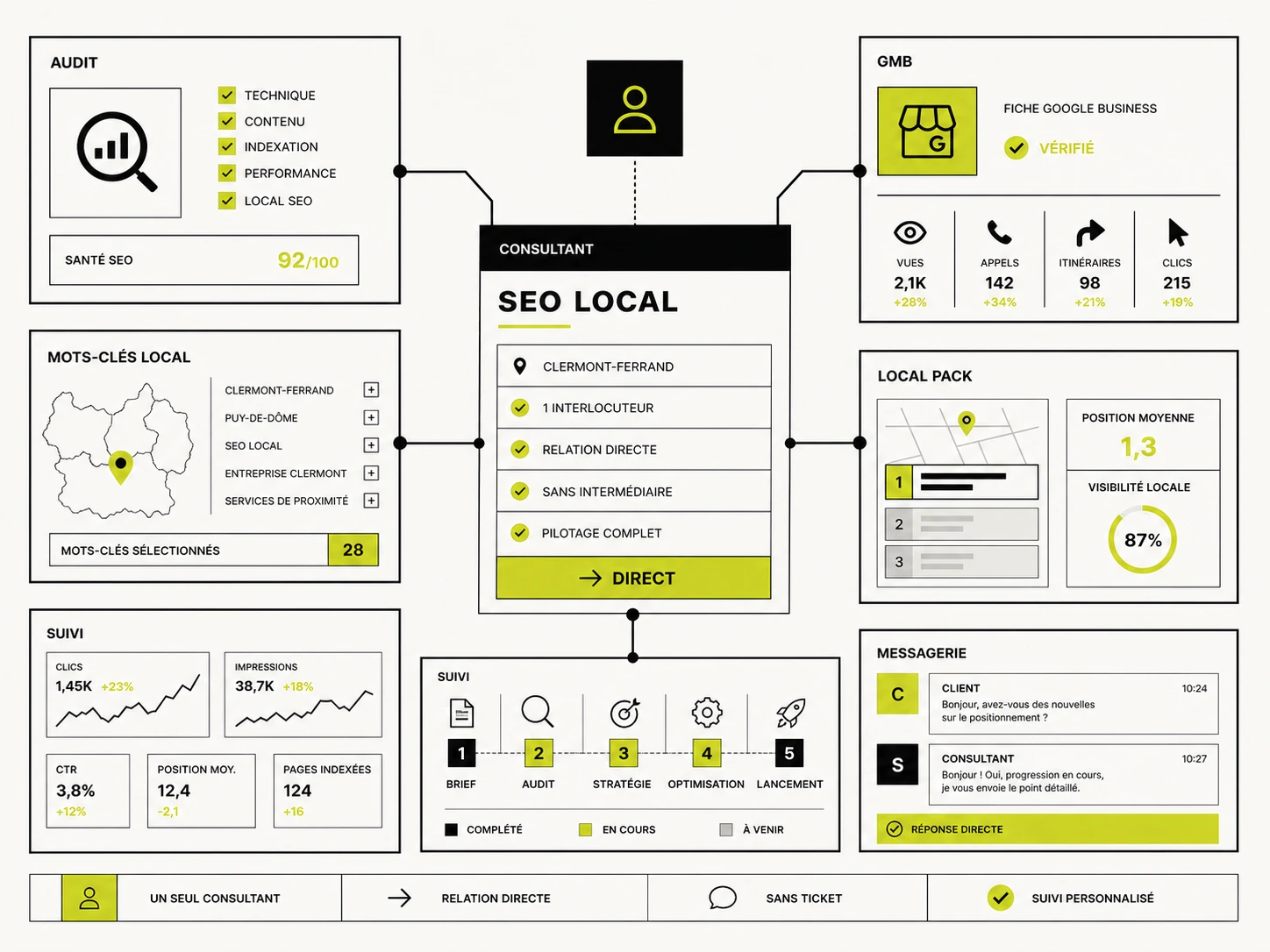 Consultant SEO Clermont-Ferrand unique pour audit, stratégie locale, Google Business Profile, suivi SEO et relation directe sans agence.