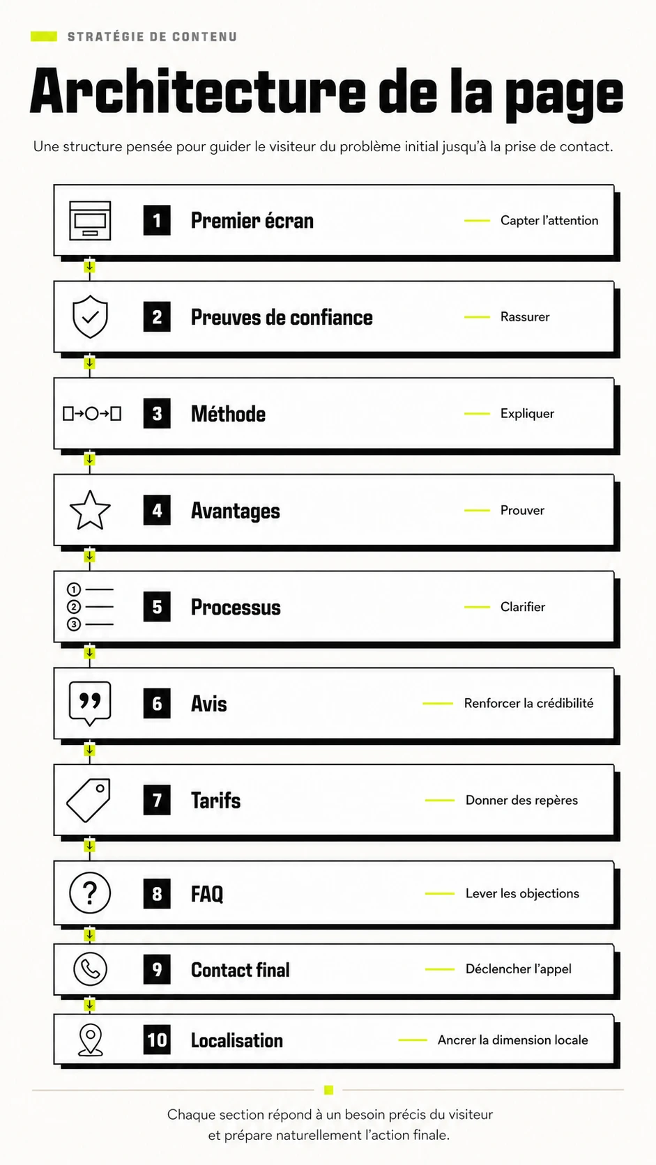Architecture de page organisée autour des services de plomberie des preuves et du contact