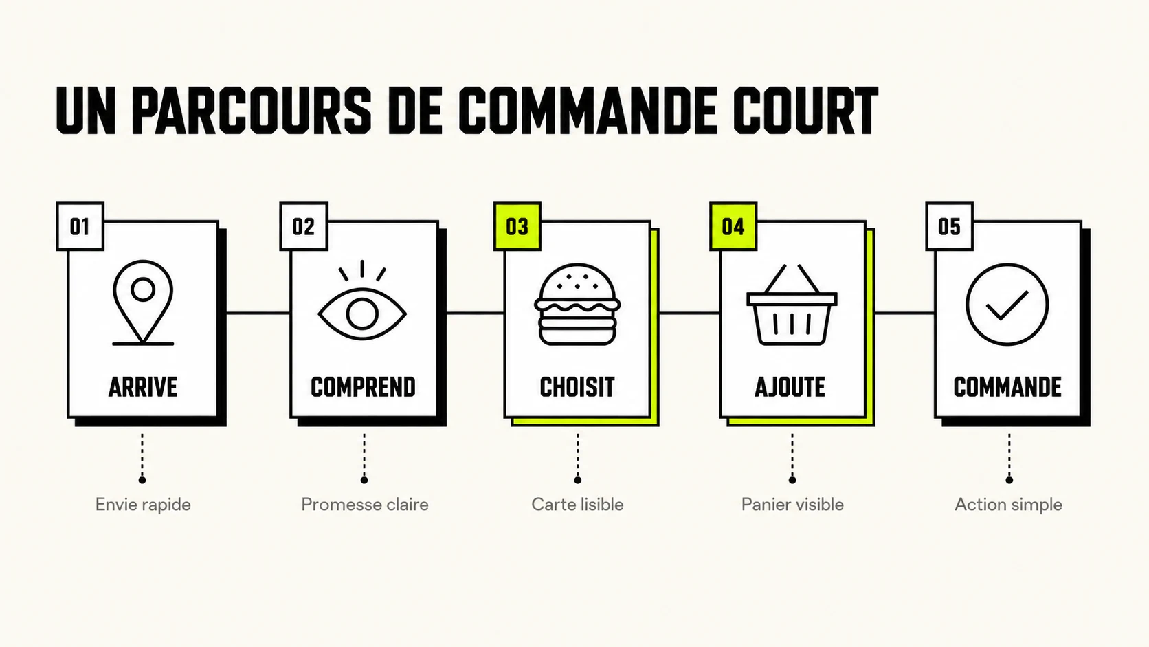 Infographie du parcours utilisateur court entre arrivée, choix du burger et commande.