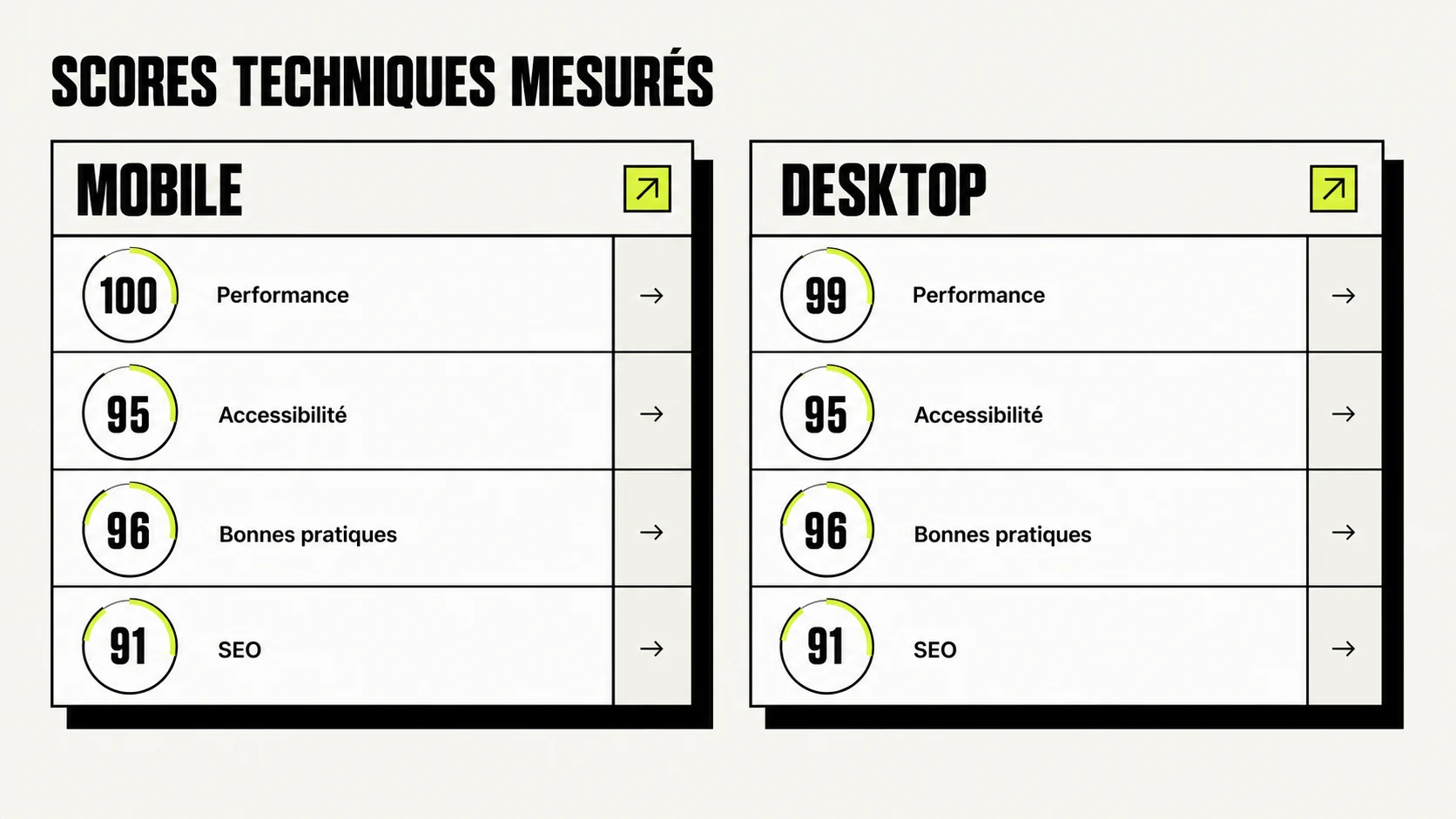 Résumé visuel des scores techniques mesurés avec Lighthouse sur mobile et desktop.