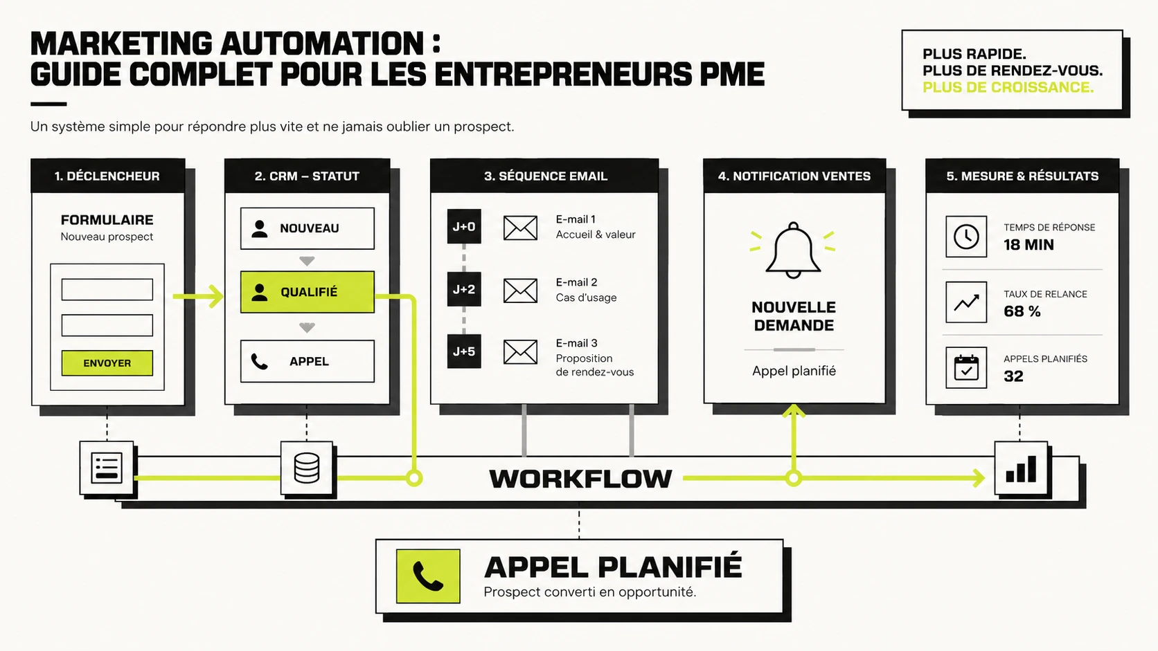 Illustration marketing automation pour entrepreneur PME