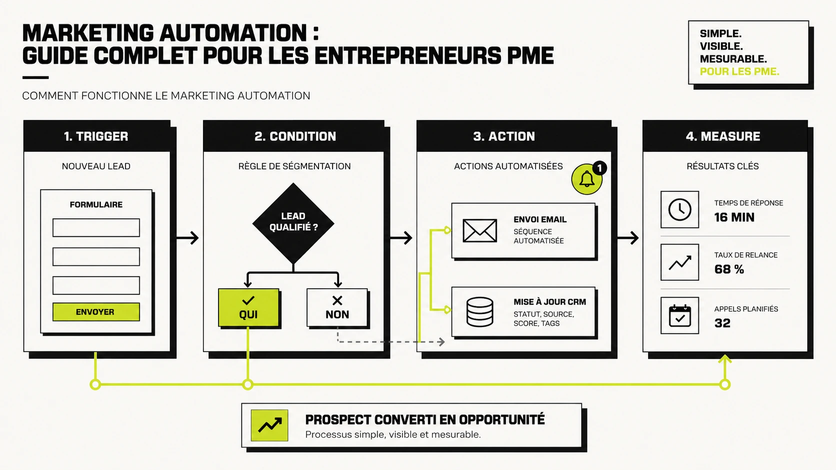 marketing automation illustration 3