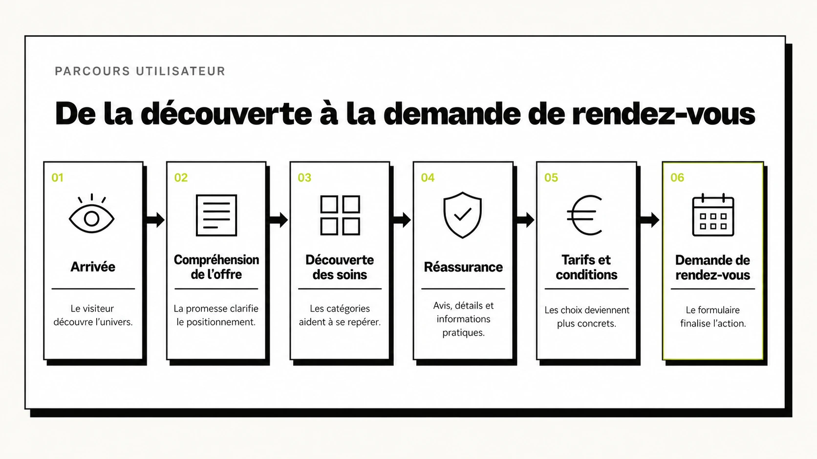 Parcours de lecture guidant une visiteuse depuis la découverte des soins jusqu’à la demande de rendez-vous