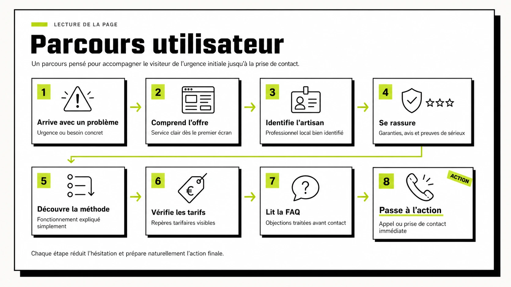 Parcours utilisateur depuis une urgence plomberie jusqu’à une demande de devis ou d’appel