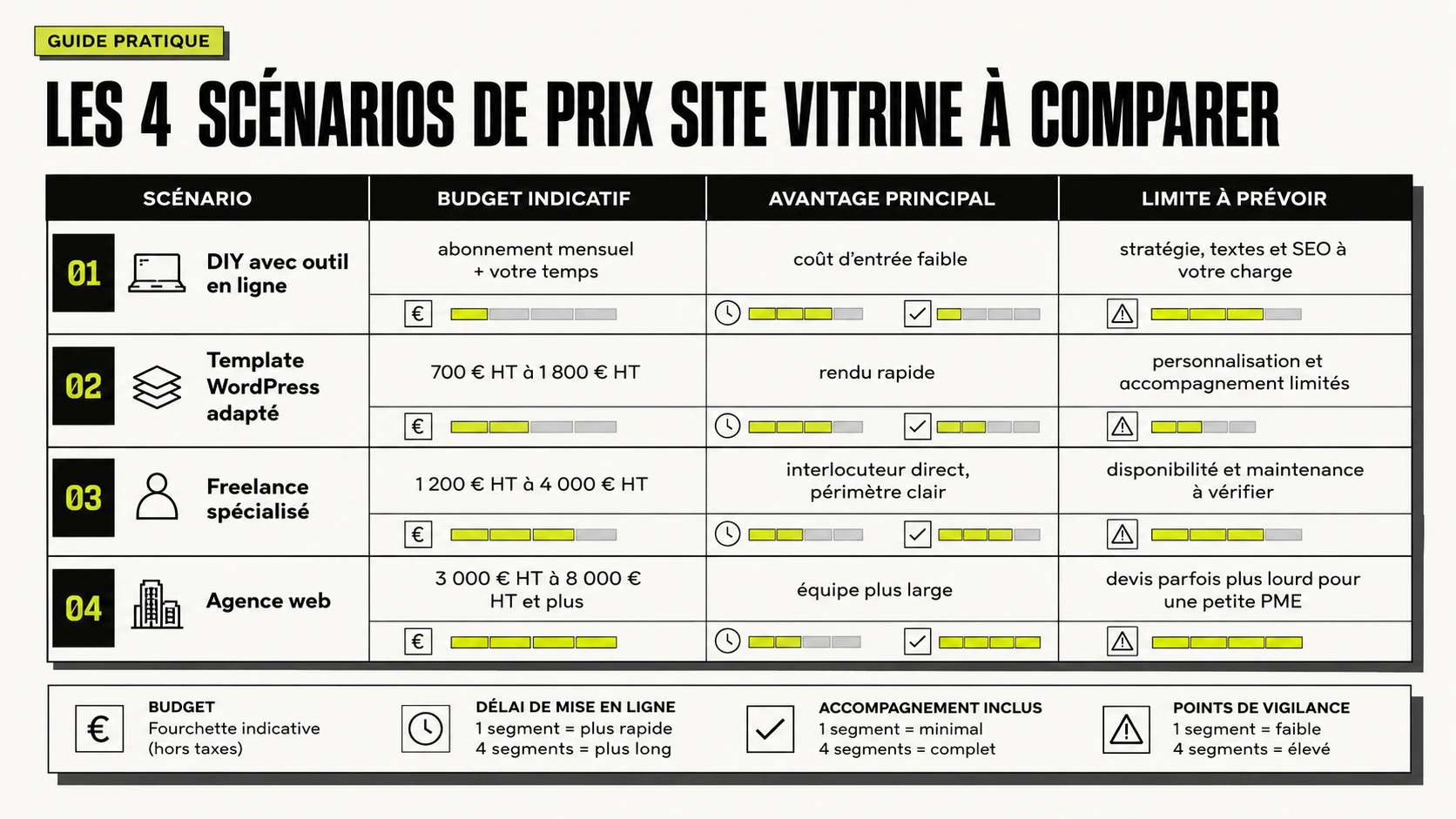 prix site vitrine PME 2026