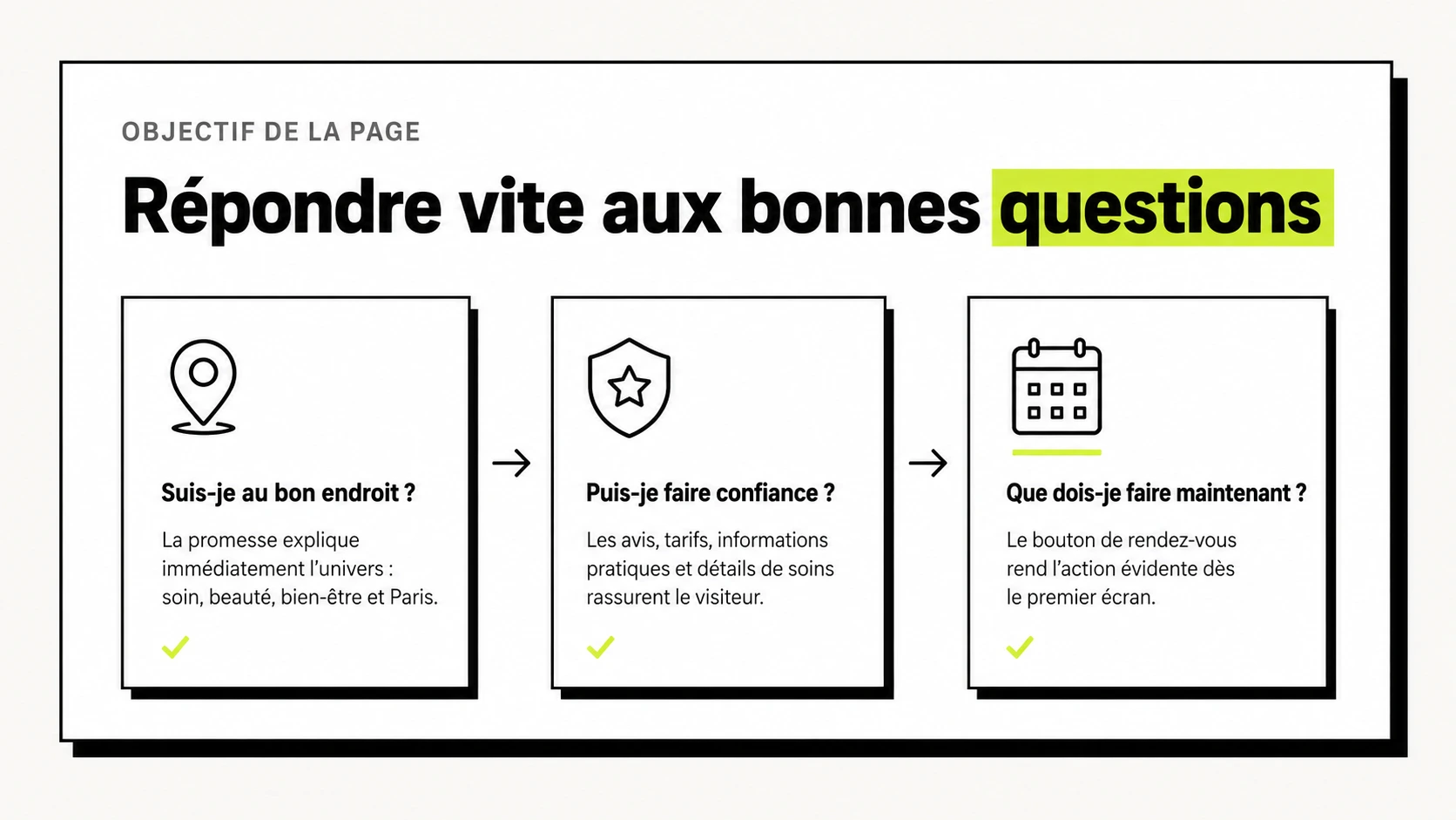 Diagramme des questions que se pose une cliente avant de choisir un soin ou prendre rendez-vous