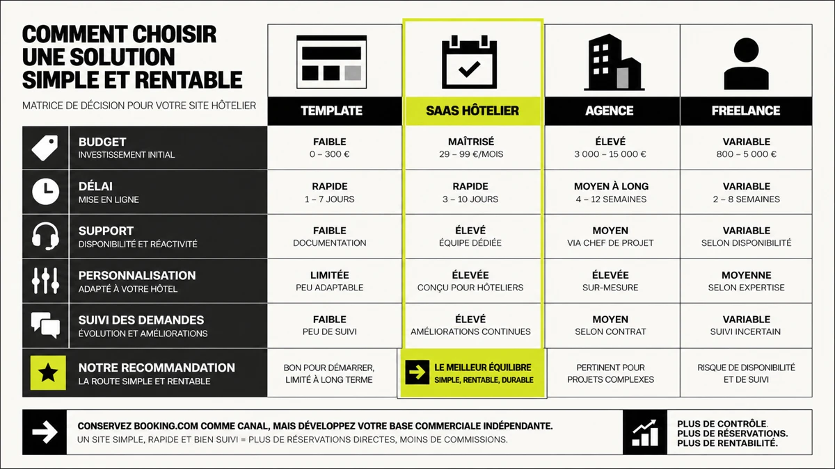 Illustration site web hôtel face à Booking.com